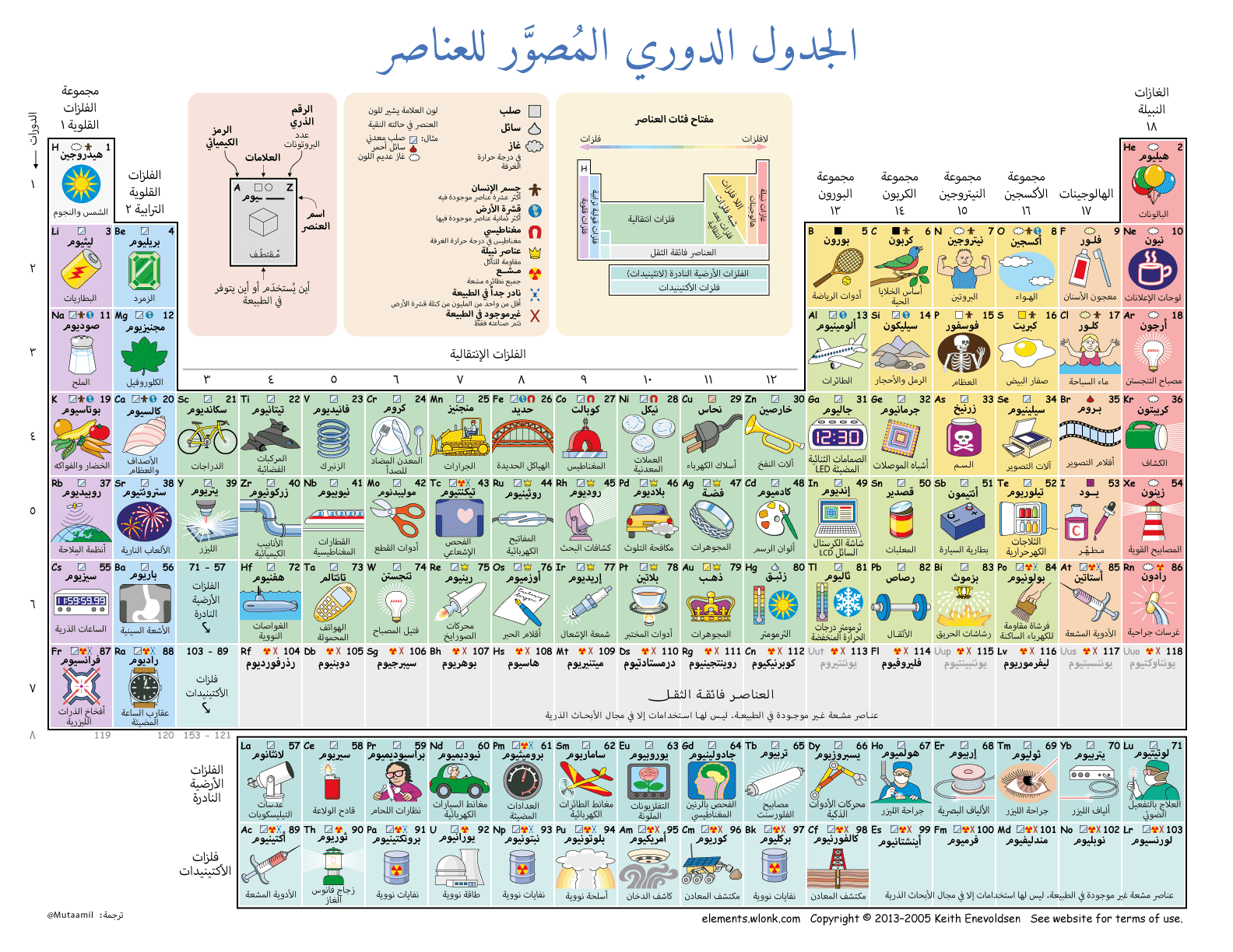 إنفوجرافيك : الجدول الدوري المصوّر للعناصر