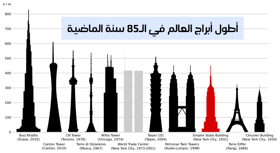 مقال - أطول أبراج العالم في الـ85 سنة الماضية