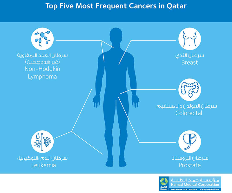 الإحصاءات الصادرة عن سجل قطر الوطني للسرطان